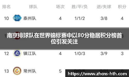 南京排球队在世界锦标赛中以80分稳居积分榜首位引发关注